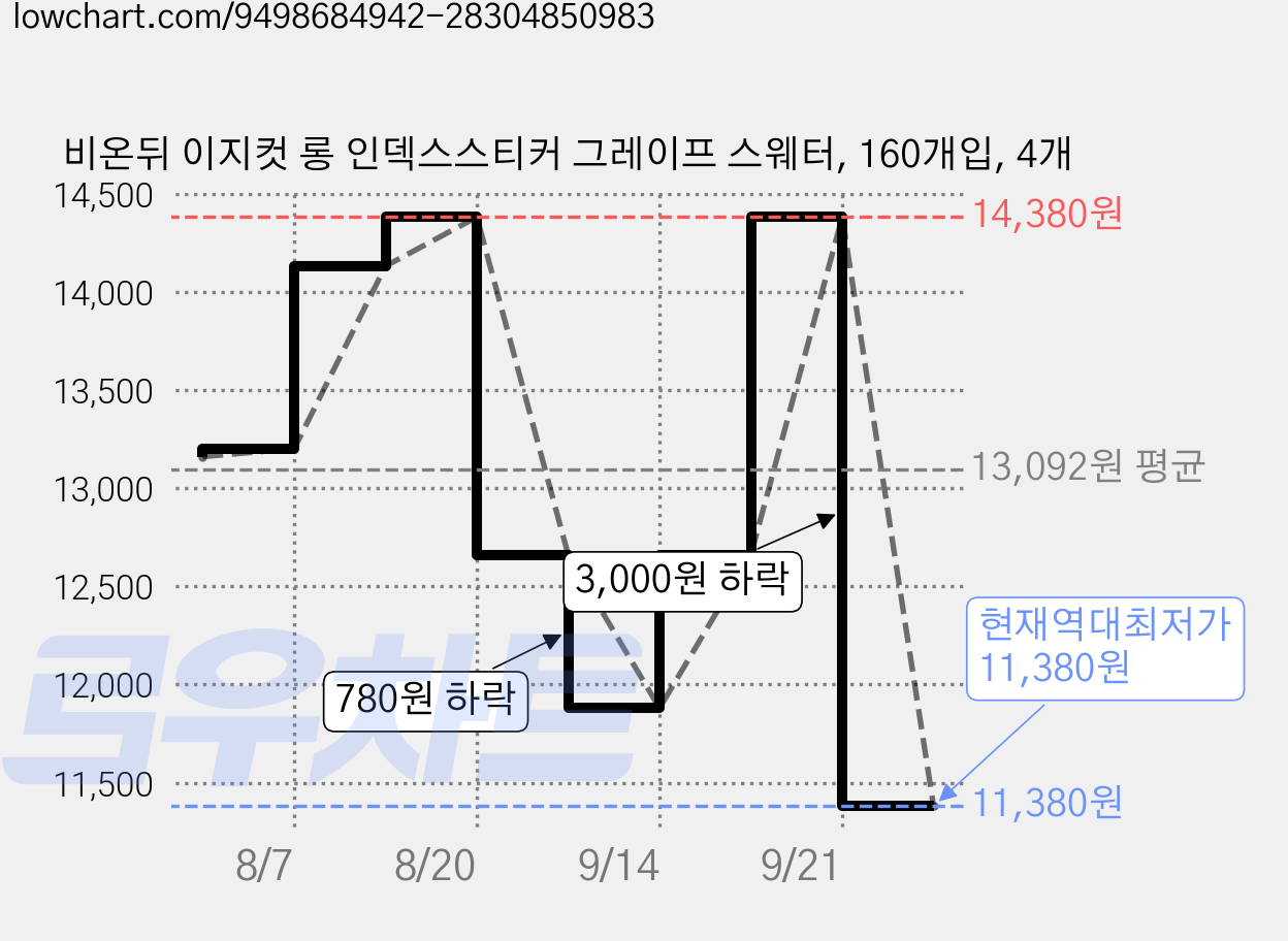 비온뒤 이지컷 롱 인덱스스티커 그레이프 스웨터, 160개입, 4개 가격 변동 차트, 현재가 11,380원, 역대최저가