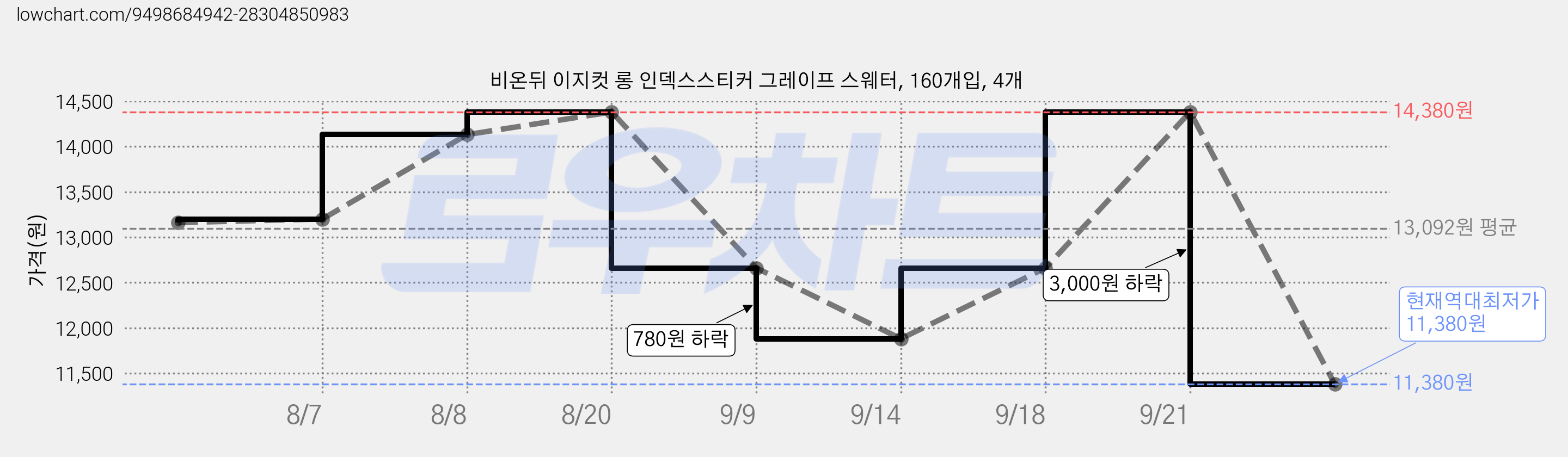 비온뒤 이지컷 롱 인덱스스티커 그레이프 스웨터, 160개입, 4개 가격 변동 차트, 현재가 11,380원, 역대최저가