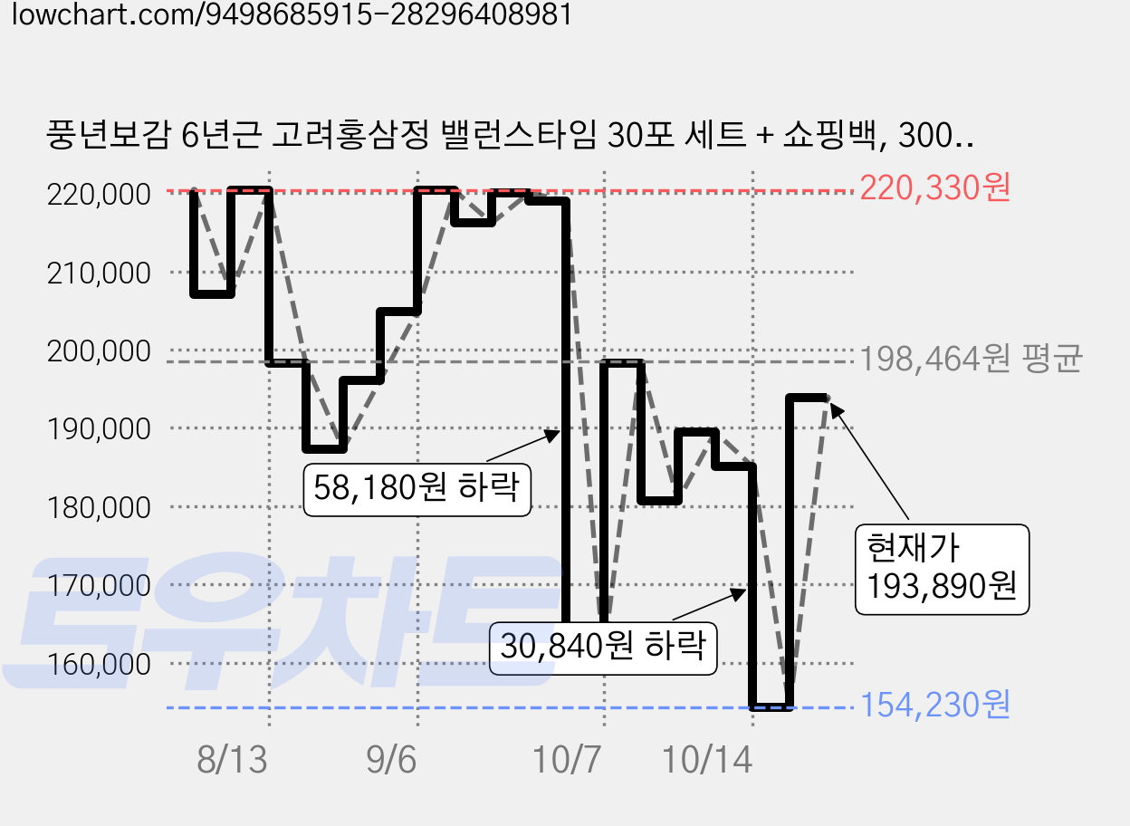 풍년보감 6년근 고려홍삼정 밸런스타임 30포 세트 + 쇼핑백, 300g, 18세트 가격 변동 차트, 현재가 193,890원, 관측 최저가 154,230원