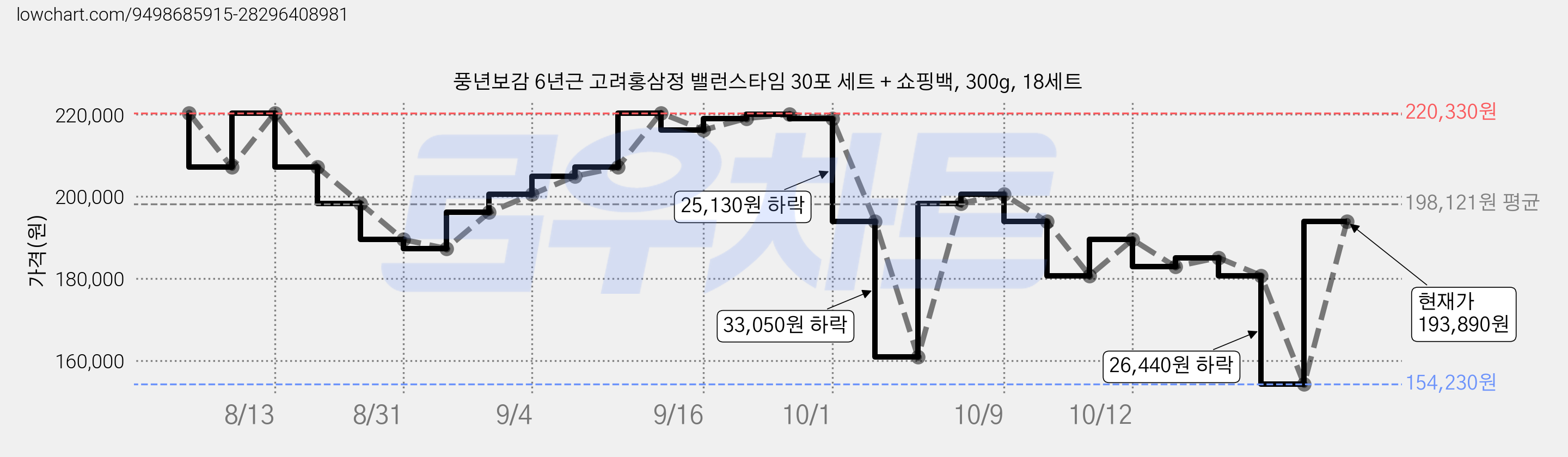 풍년보감 6년근 고려홍삼정 밸런스타임 30포 세트 + 쇼핑백, 300g, 18세트 가격 변동 차트, 현재가 193,890원, 관측 최저가 154,230원