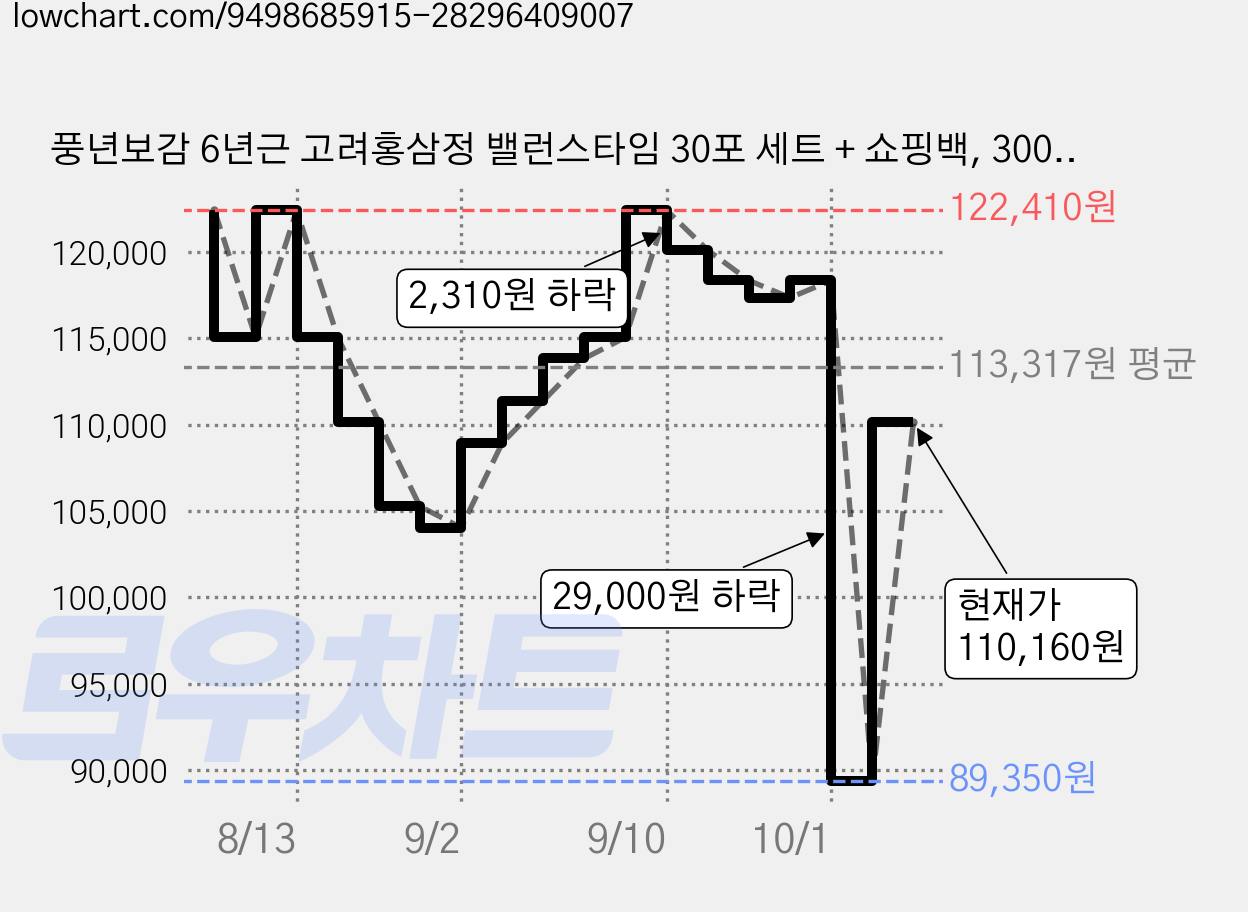 풍년보감 6년근 고려홍삼정 밸런스타임 30포 세트 + 쇼핑백, 300g, 10세트 가격 변동 차트, 현재가 89,350원, 역대최저가