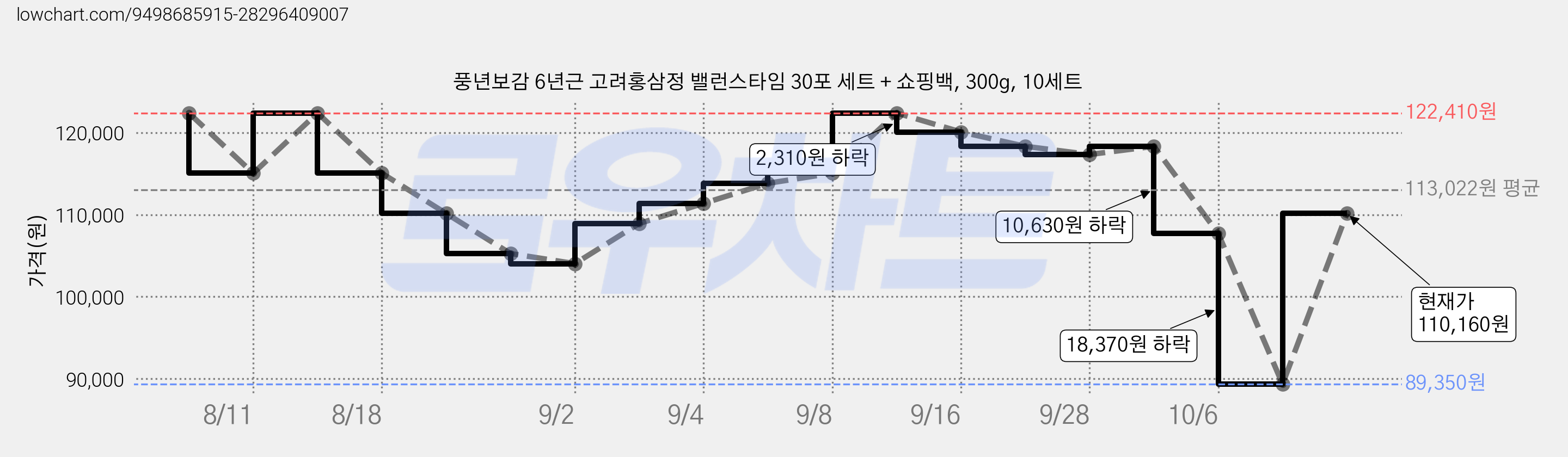 풍년보감 6년근 고려홍삼정 밸런스타임 30포 세트 + 쇼핑백, 300g, 10세트 가격 변동 차트, 현재가 89,350원, 역대최저가