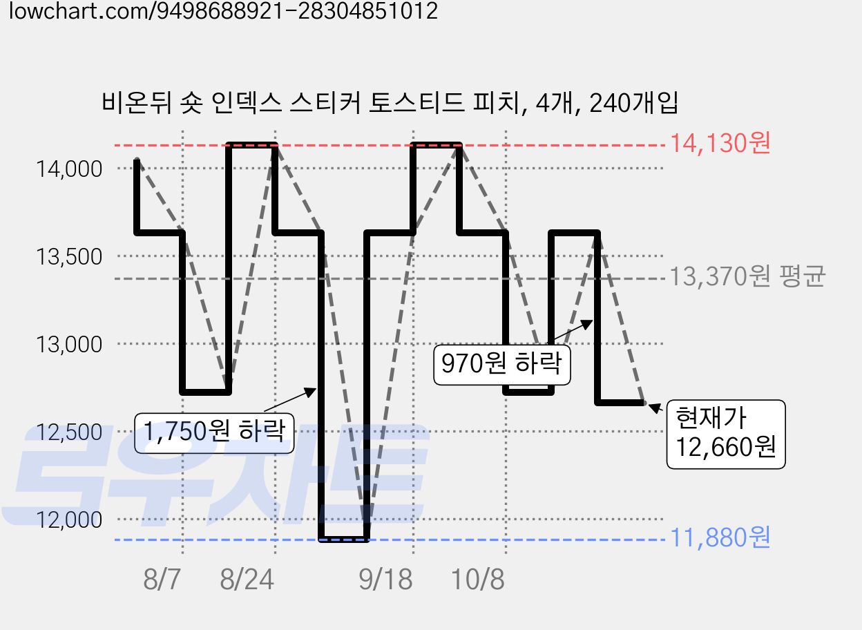 비온뒤 숏 인덱스 스티커 토스티드 피치, 4개, 240개입 가격 변동 차트, 현재가 12,660원, 관측 최저가 11,880원