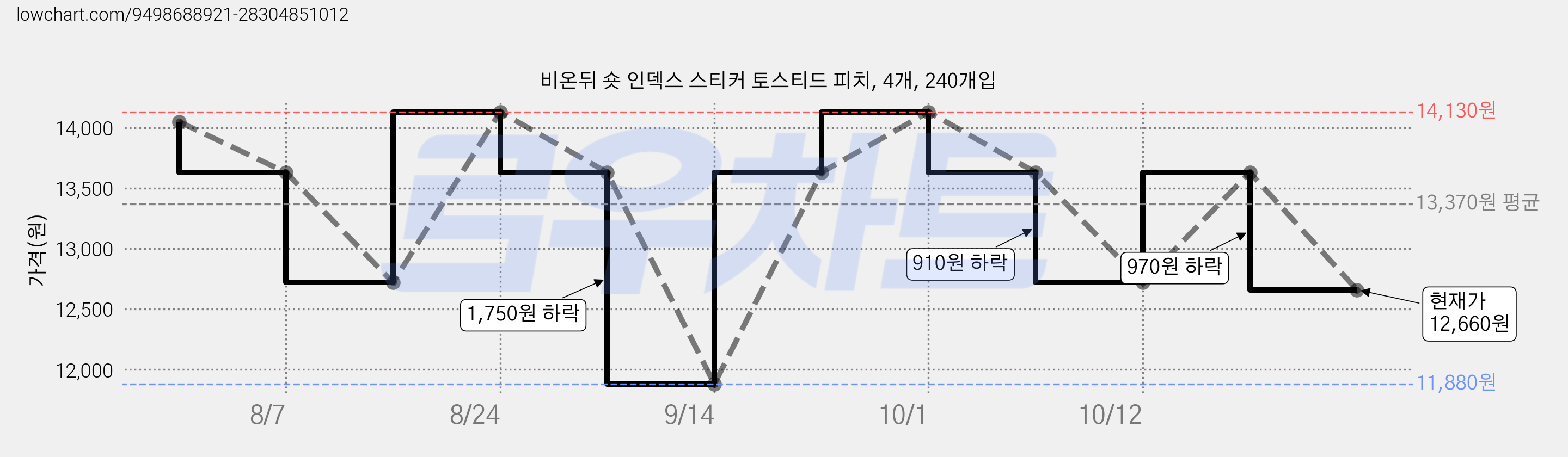비온뒤 숏 인덱스 스티커 토스티드 피치, 4개, 240개입 가격 변동 차트, 현재가 12,660원, 관측 최저가 11,880원