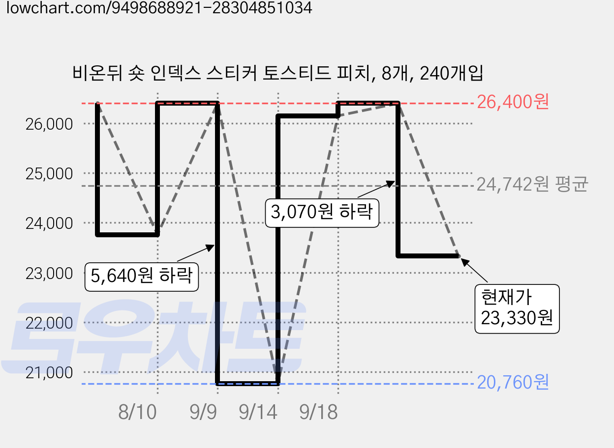 비온뒤 숏 인덱스 스티커 토스티드 피치, 8개, 240개입 가격 변동 차트, 현재가 23,330원, 관측 최저가 20,760원