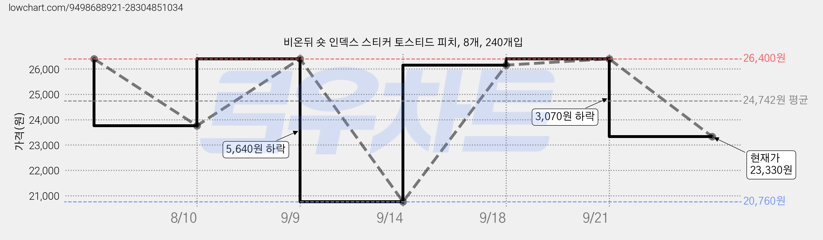 비온뒤 숏 인덱스 스티커 토스티드 피치, 8개, 240개입 가격 변동 차트, 현재가 23,330원, 관측 최저가 20,760원