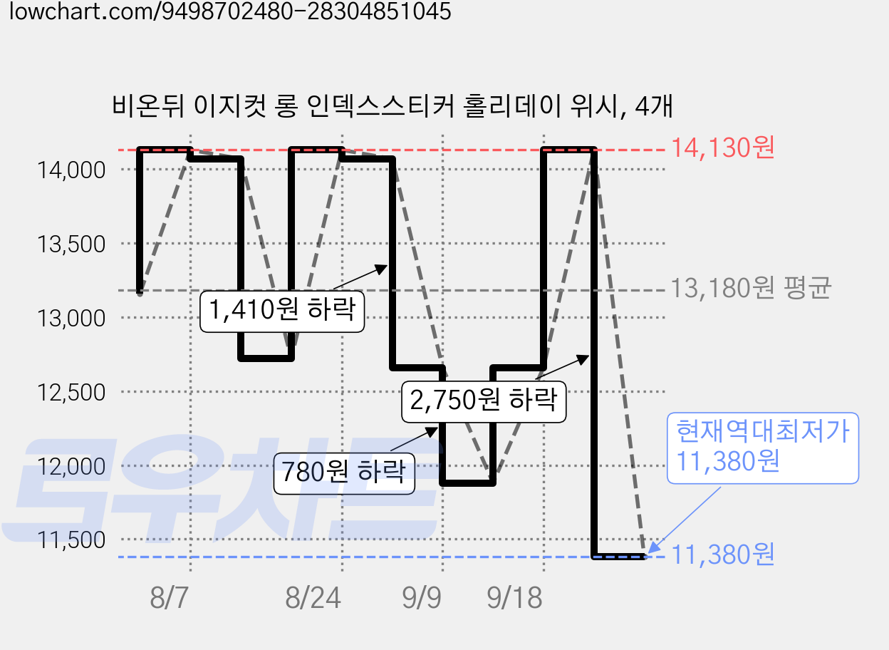 비온뒤 이지컷 롱 인덱스스티커 홀리데이 위시, 4개 가격 변동 차트, 현재가 11,380원, 역대최저가