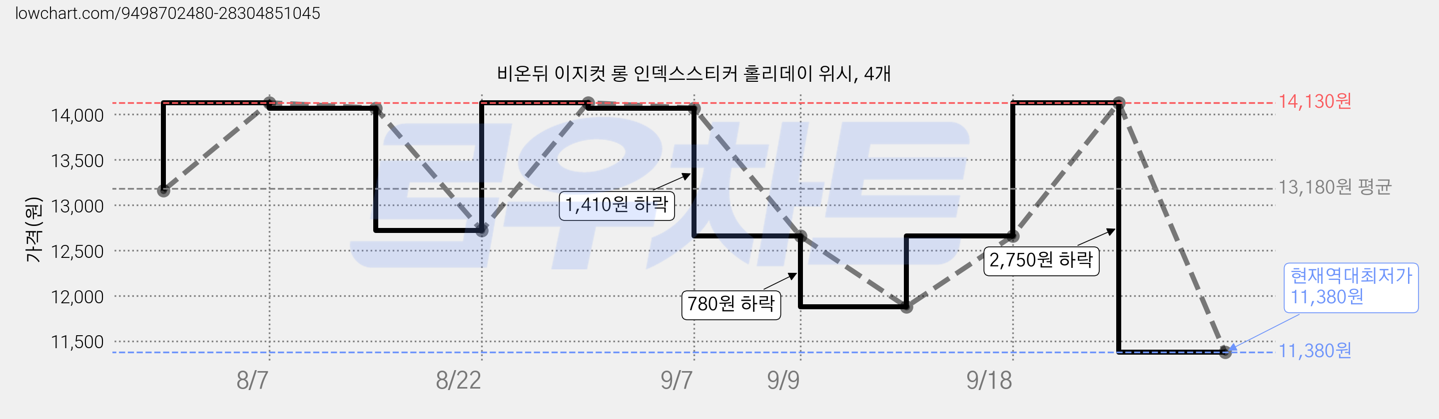 비온뒤 이지컷 롱 인덱스스티커 홀리데이 위시, 4개 가격 변동 차트, 현재가 11,380원, 역대최저가