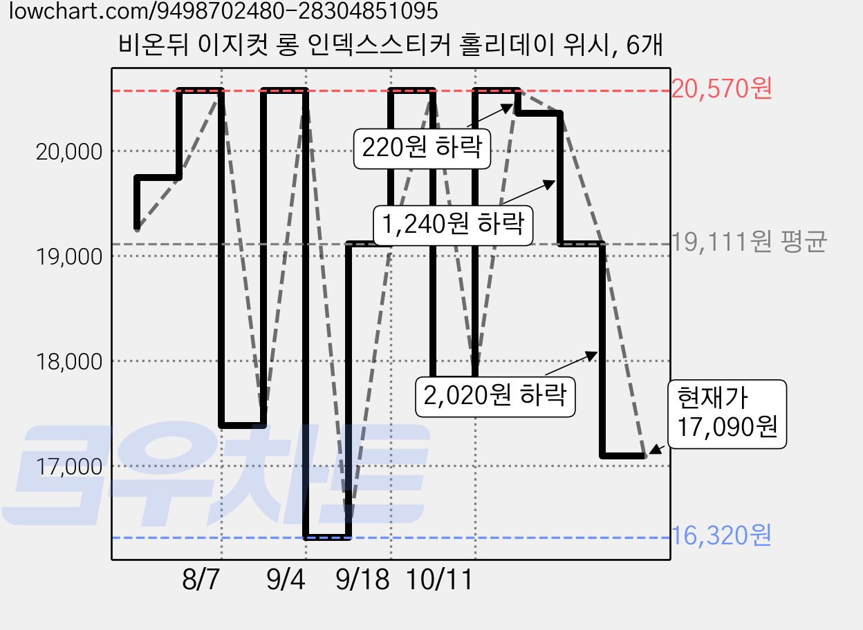 비온뒤 이지컷 롱 인덱스스티커 홀리데이 위시, 6개 가격 변동 차트, 현재가 17,090원, 관측 최저가 16,320원