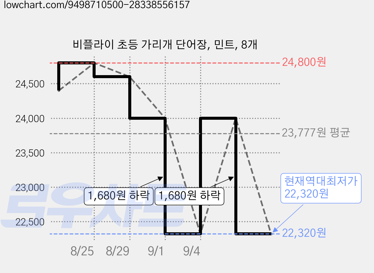 비플라이 초등 가리개 단어장, 민트, 8개 가격 변동 차트, 현재가 22,320원, 역대최저가