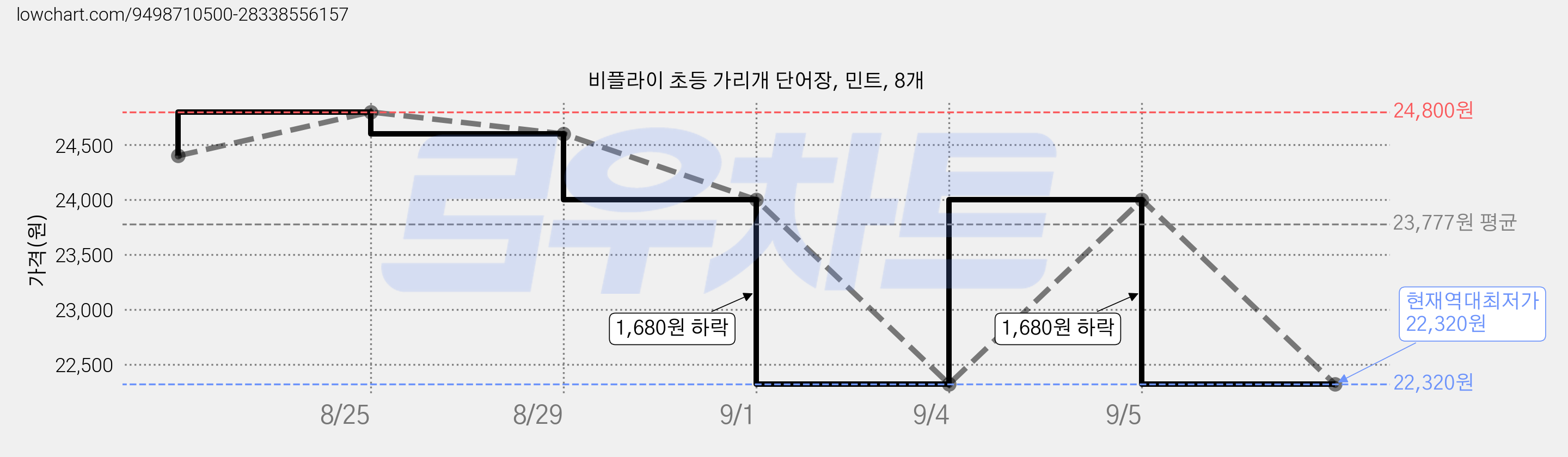 비플라이 초등 가리개 단어장, 민트, 8개 가격 변동 차트, 현재가 22,320원, 역대최저가