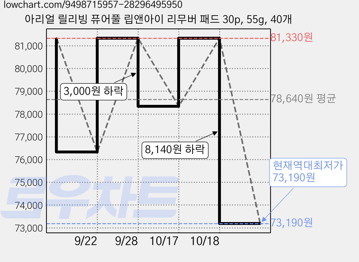 아리얼 릴리빙 퓨어풀 립앤아이 리무버 패드 30p, 55g, 40개 가격 변동 차트, 현재가 73,190원, 역대최저가