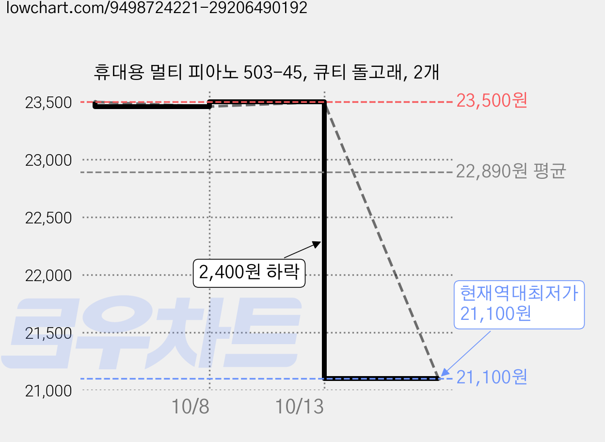 휴대용 멀티 피아노 503-45, 큐티 돌고래, 2개 가격 변동 차트, 현재가 21,100원, 역대최저가