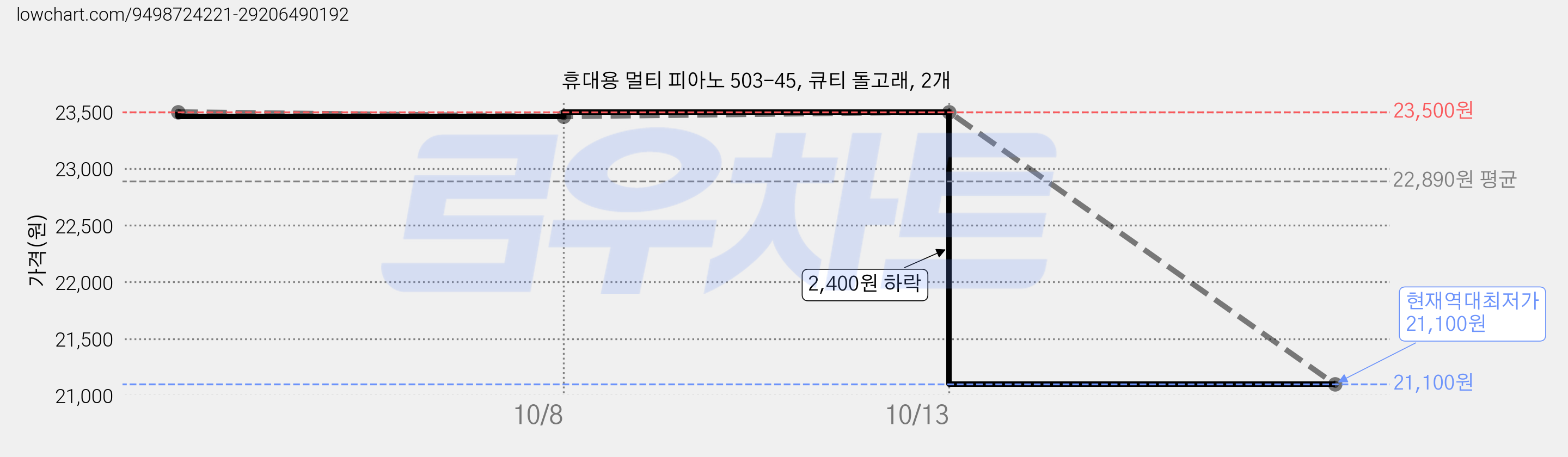 휴대용 멀티 피아노 503-45, 큐티 돌고래, 2개 가격 변동 차트, 현재가 21,100원, 역대최저가