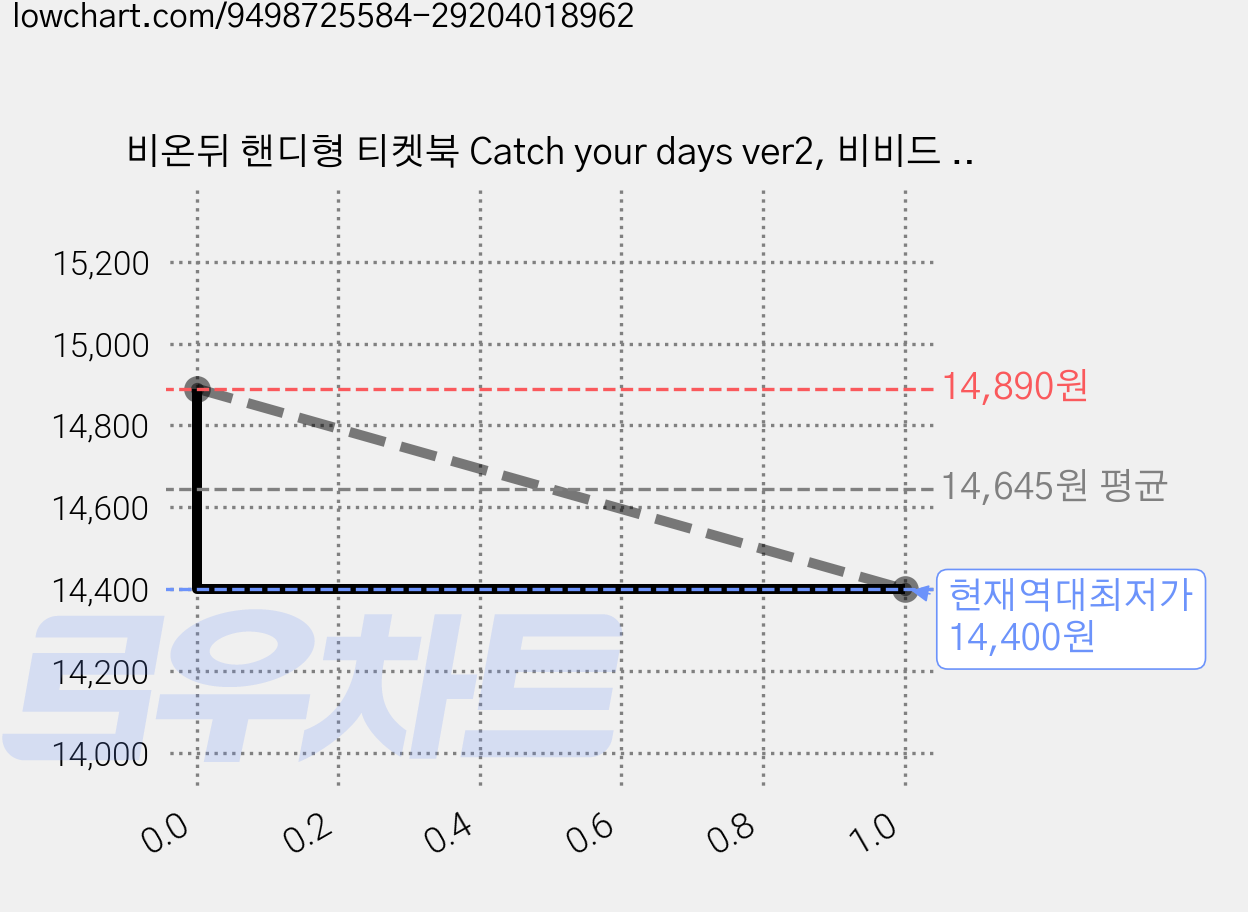 비온뒤 핸디형 티켓북 Catch your days ver2, 비비드 레드, 3개 가격 변동 차트, 현재가 14,400원, 역대최저가