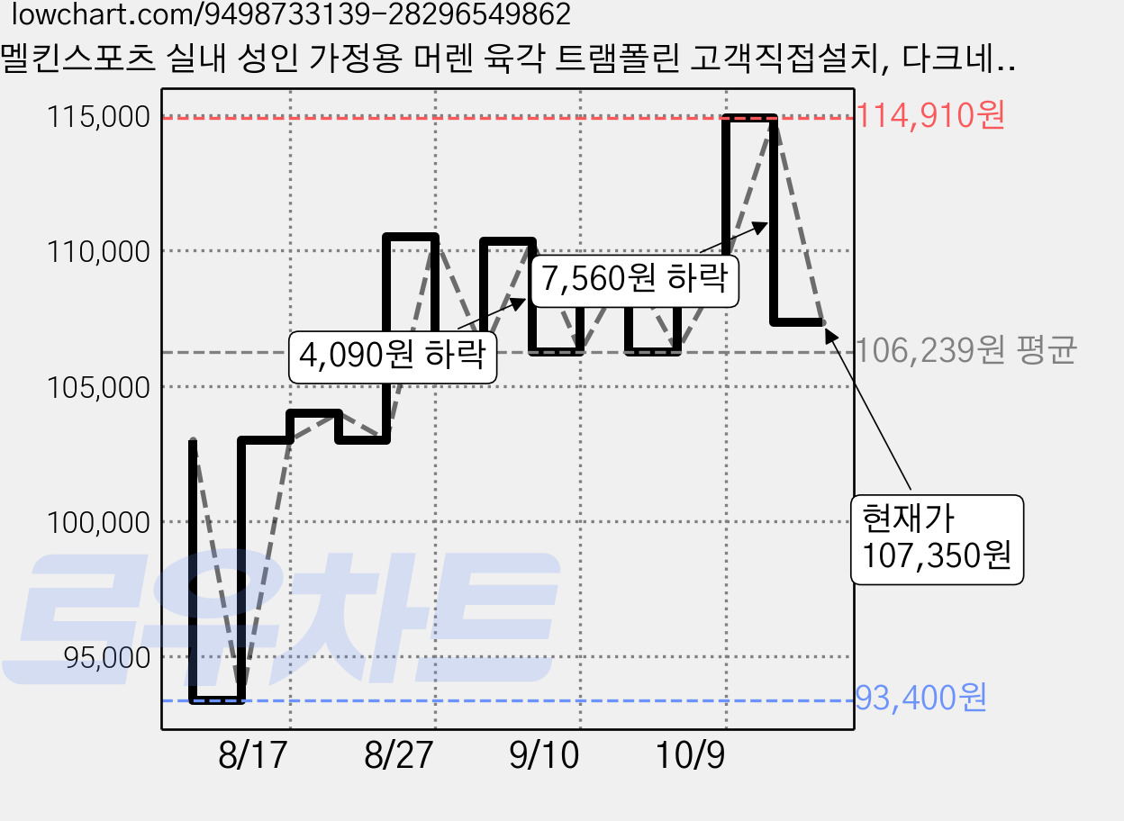 멜킨스포츠 실내 성인 가정용 머렌 육각 트램폴린 고객직접설치, 다크네이비 가격 변동 차트, 현재가 107,350원, 관측 최저가 93,400원