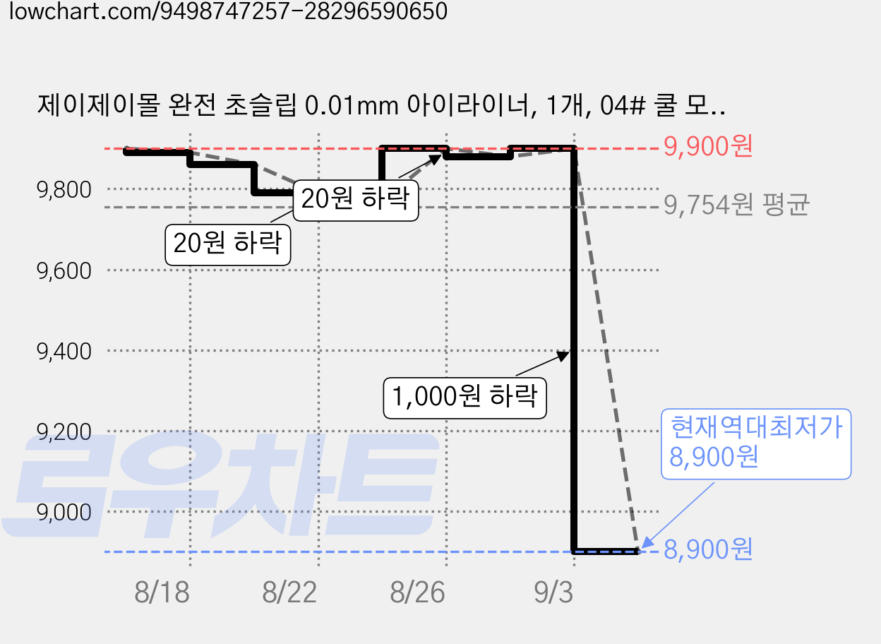 제이제이몰 완전 초슬립 0.01mm 아이라이너, 1개, 04# 쿨 모카 브라운 가격 변동 차트, 현재가 8,900원, 역대최저가