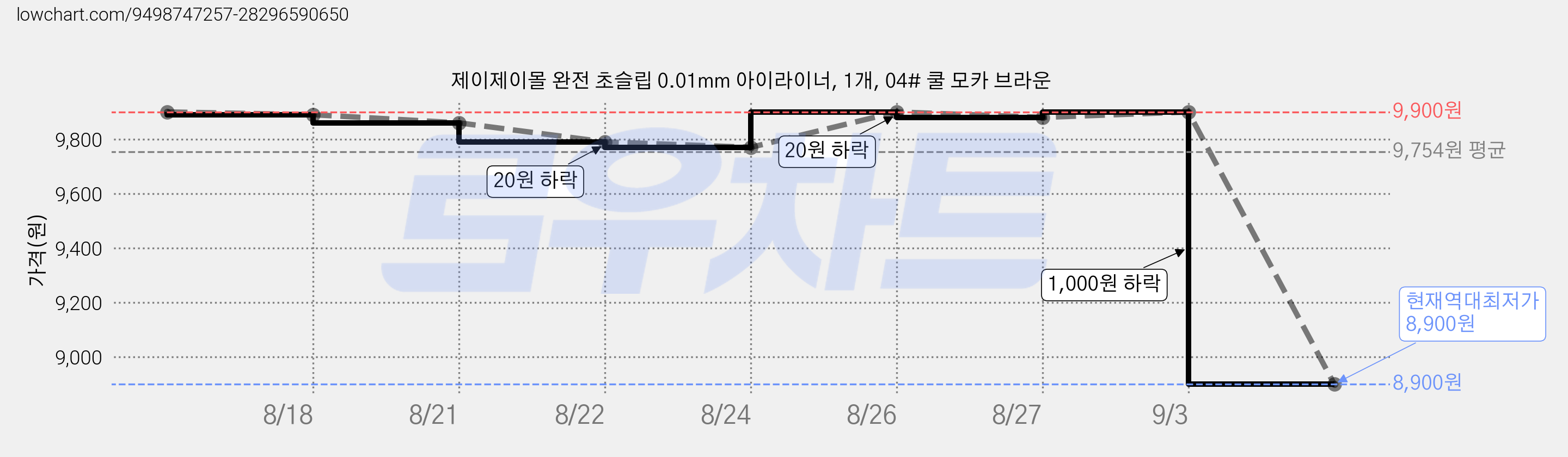 제이제이몰 완전 초슬립 0.01mm 아이라이너, 1개, 04# 쿨 모카 브라운 가격 변동 차트, 현재가 8,900원, 역대최저가