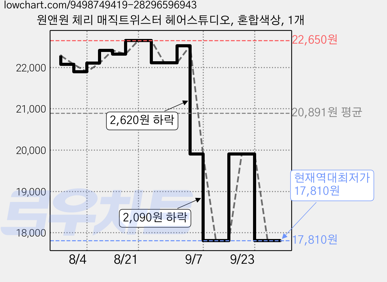 원앤원 체리 매직트위스터 헤어스튜디오, 혼합색상, 1개 가격 변동 차트, 현재가 17,810원, 역대최저가