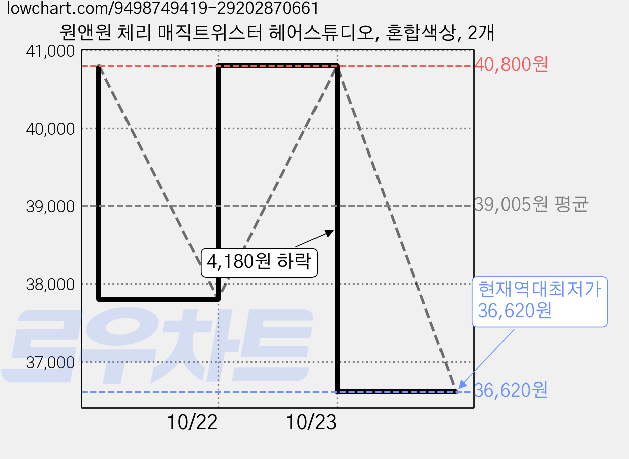 원앤원 체리 매직트위스터 헤어스튜디오, 혼합색상, 2개 가격 변동 차트, 현재가 36,620원, 역대최저가