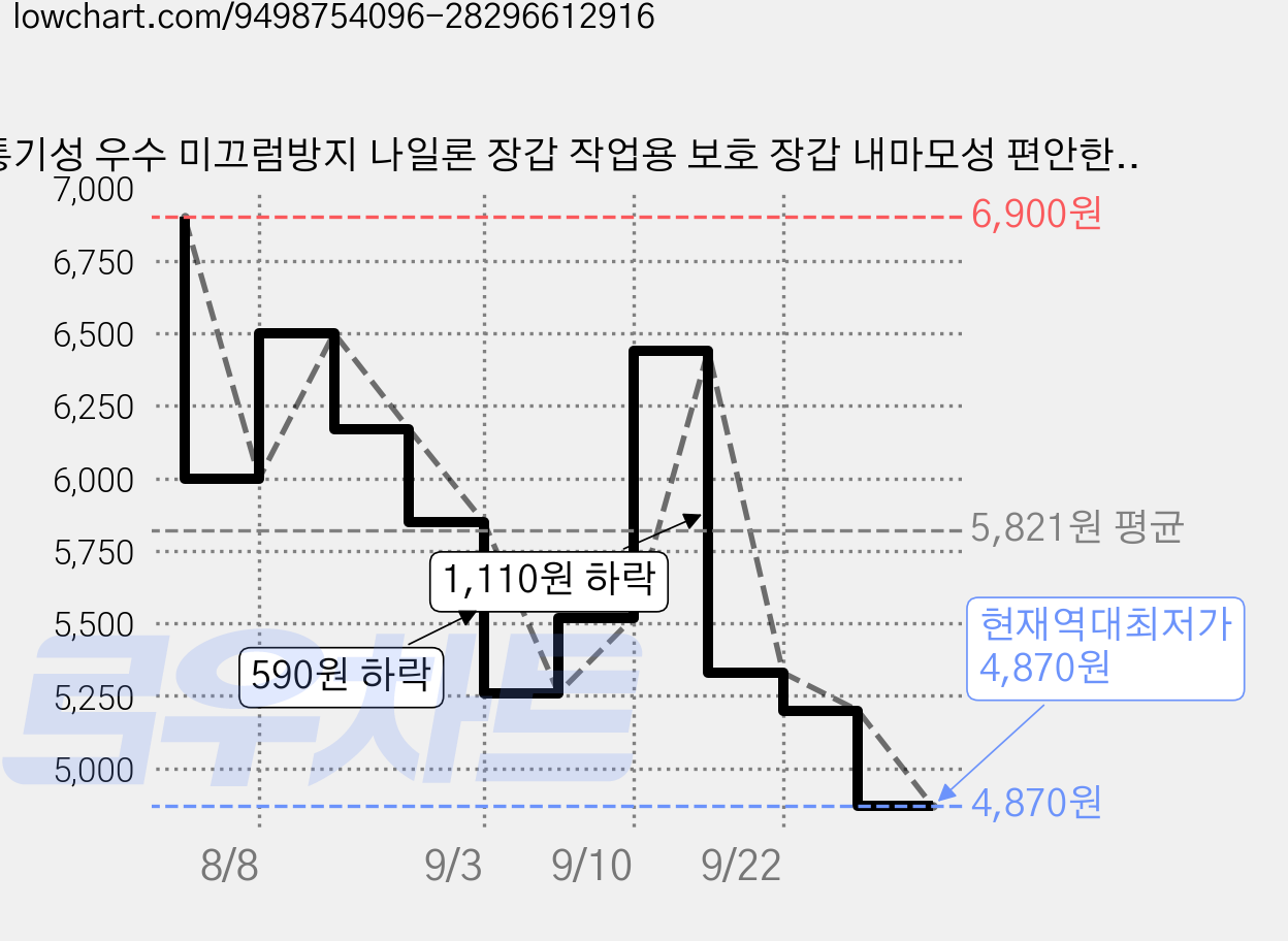 통기성 우수 미끄럼방지 나일론 장갑 작업용 보호 장갑 내마모성 편안한 착용감, 10개, 블랙 가격 변동 차트, 현재가 4,870원, 역대최저가