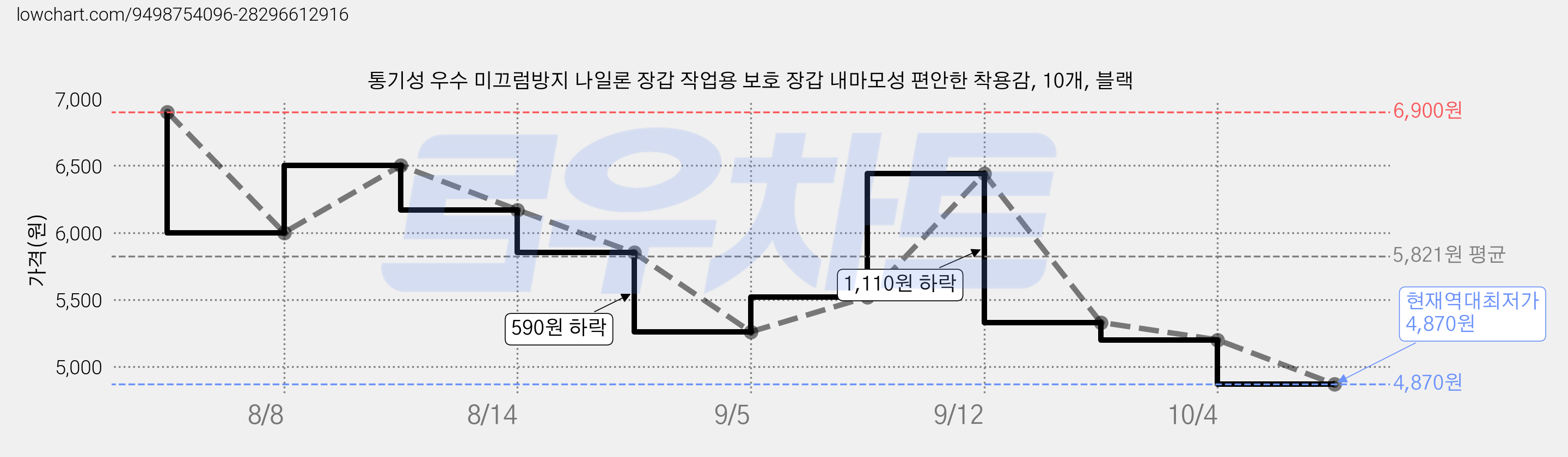 통기성 우수 미끄럼방지 나일론 장갑 작업용 보호 장갑 내마모성 편안한 착용감, 10개, 블랙 가격 변동 차트, 현재가 4,870원, 역대최저가
