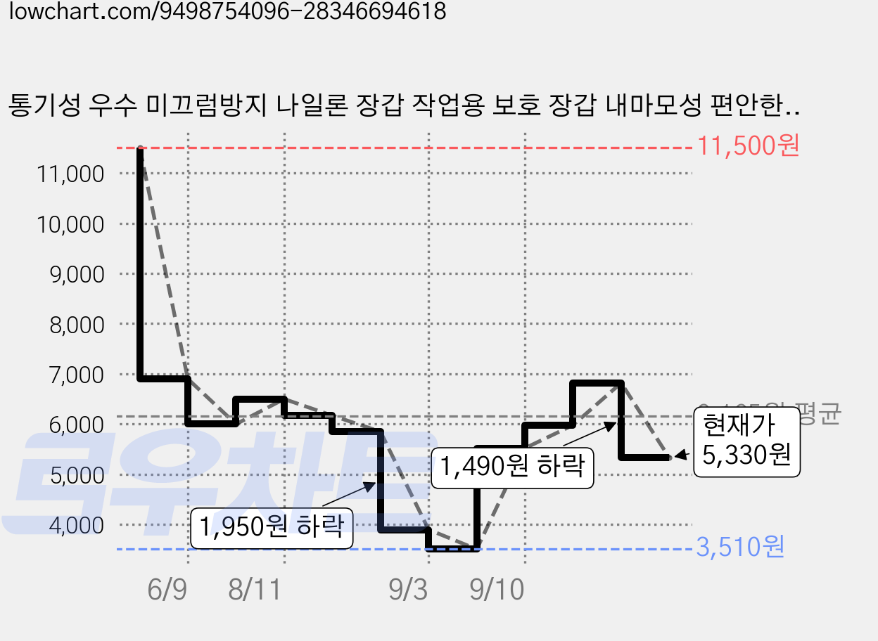 통기성 우수 미끄럼방지 나일론 장갑 작업용 보호 장갑 내마모성 편안한 착용감, 10개, 그레이 가격 변동 차트, 현재가 5,330원, 관측 최저가 3,510원