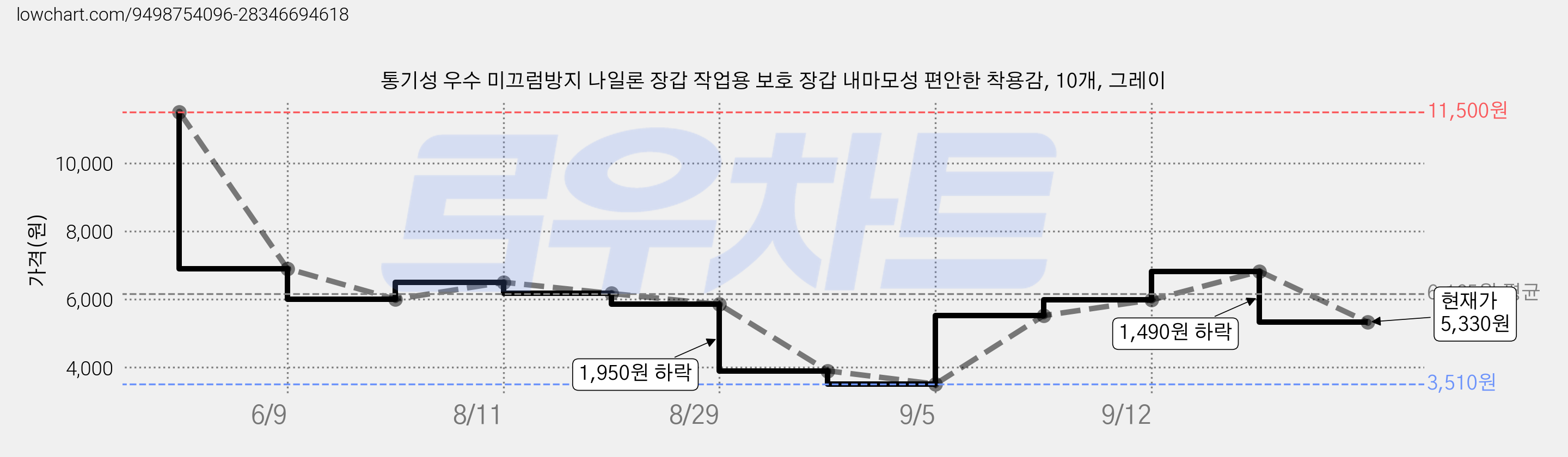 통기성 우수 미끄럼방지 나일론 장갑 작업용 보호 장갑 내마모성 편안한 착용감, 10개, 그레이 가격 변동 차트, 현재가 5,330원, 관측 최저가 3,510원