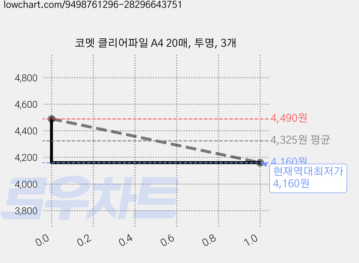코멧 클리어파일 A4 20매, 투명, 3개 가격 변동 차트, 현재가 4,160원, 역대최저가