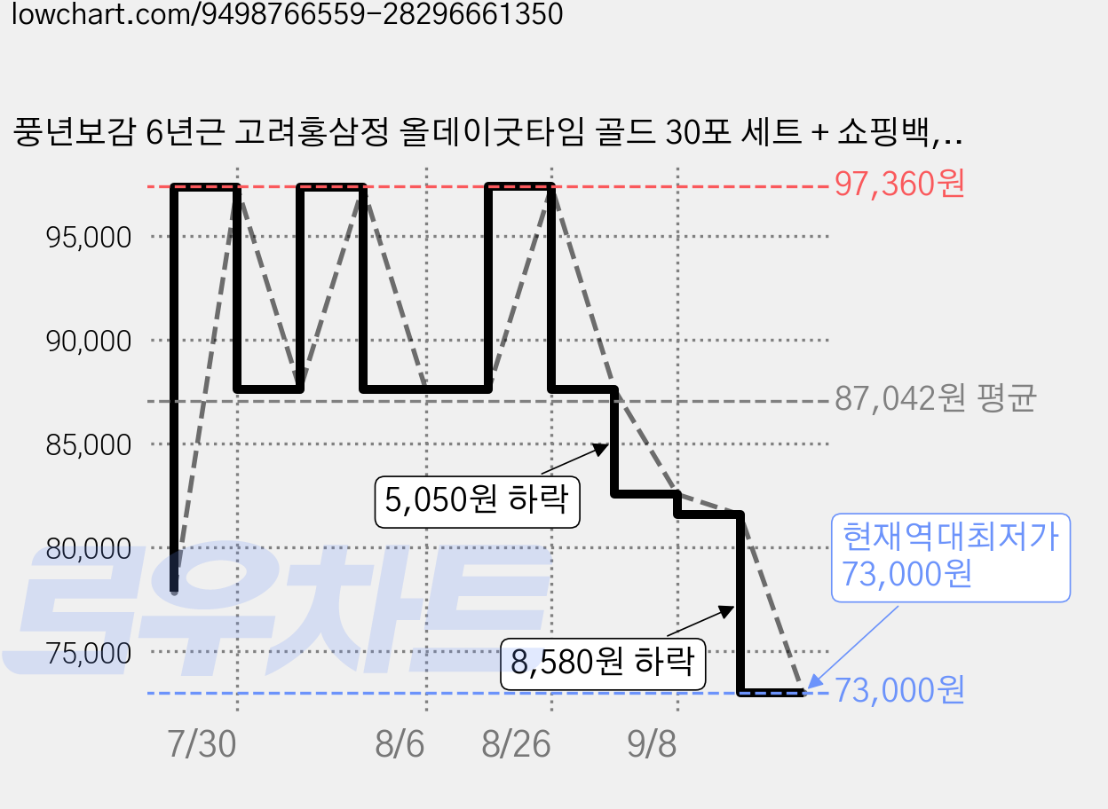 풍년보감 6년근 고려홍삼정 올데이굿타임 골드 30포 세트 + 쇼핑백, 300g, 4세트 가격 변동 차트, 현재가 73,000원, 역대최저가