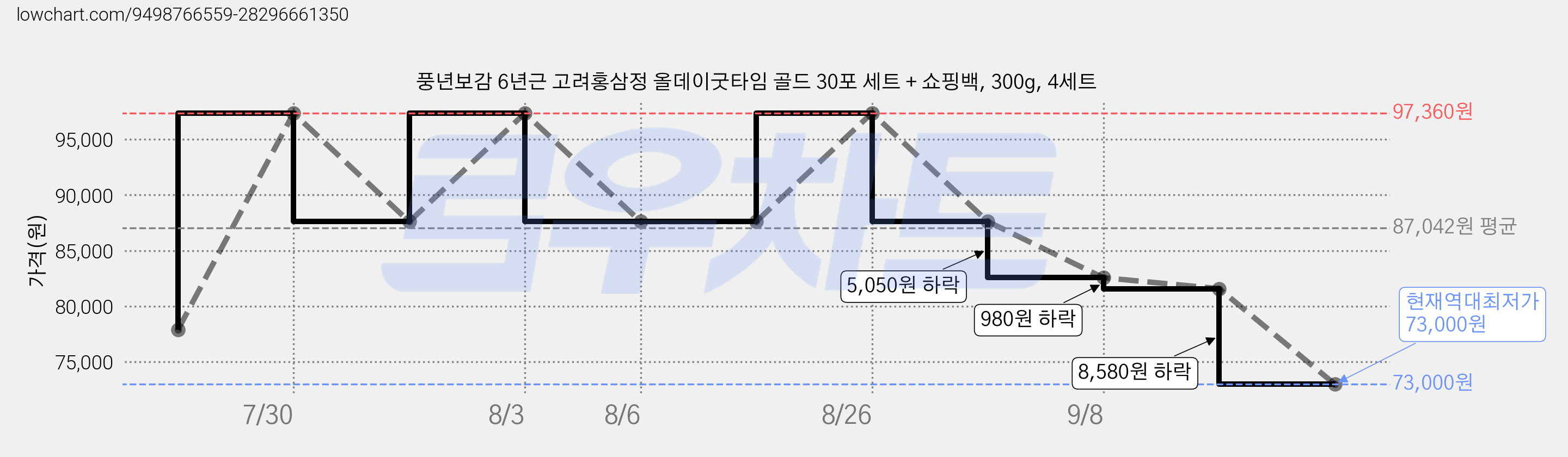 풍년보감 6년근 고려홍삼정 올데이굿타임 골드 30포 세트 + 쇼핑백, 300g, 4세트 가격 변동 차트, 현재가 73,000원, 역대최저가