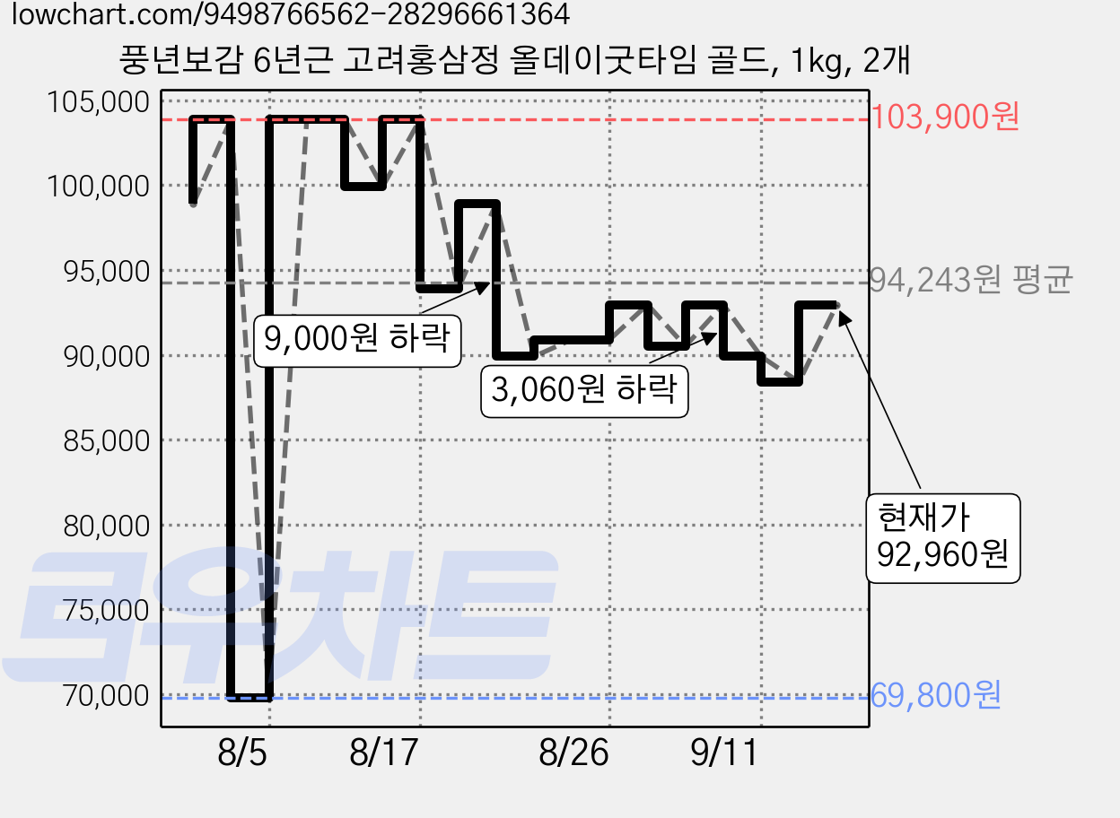 풍년보감 6년근 고려홍삼정 올데이굿타임 골드, 1kg, 2개 가격 변동 차트, 현재가 92,960원, 관측 최저가 69,800원
