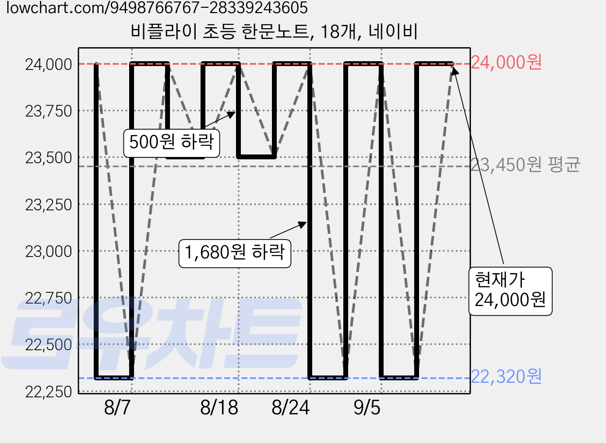 비플라이 초등 한문노트, 18개, 네이비 가격 변동 차트, 현재가 24,000원, 관측 최저가 22,320원