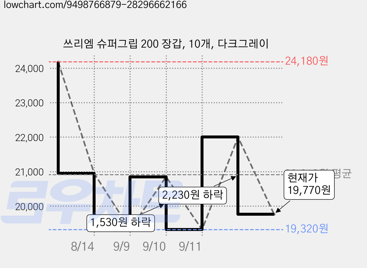 쓰리엠 슈퍼그립 200 장갑, 10개, 다크그레이 가격 변동 차트, 현재가 19,770원, 관측 최저가 19,320원