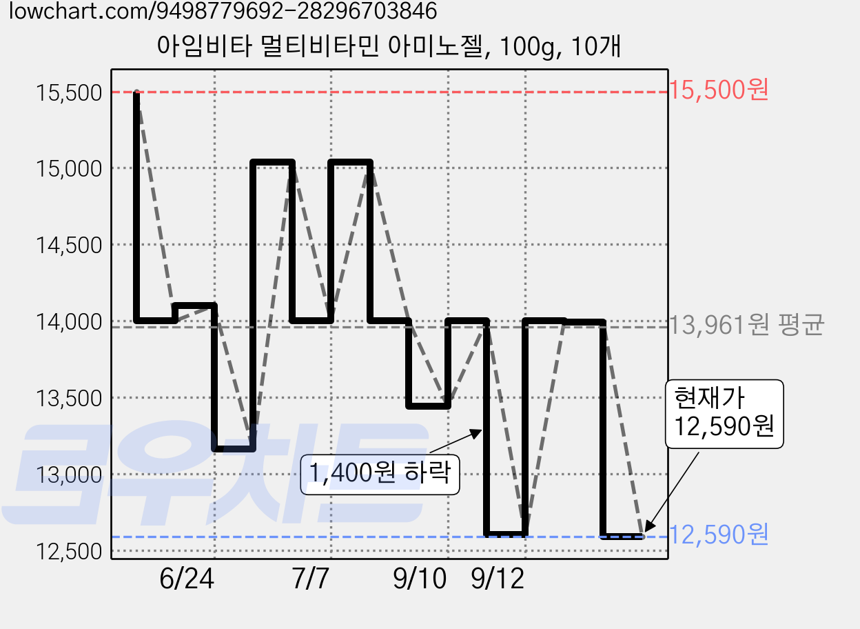 아임비타 멀티비타민 아미노젤, 100g, 10개 가격 변동 차트, 현재가 12,590원, 관측 최저가 10,990원