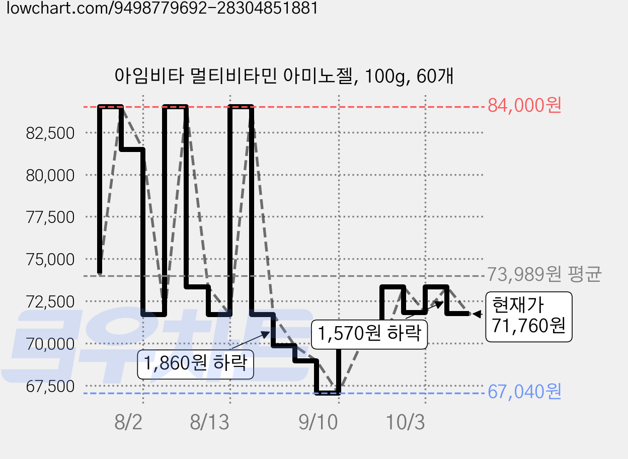 아임비타 멀티비타민 아미노젤, 100g, 60개 가격 변동 차트, 현재가 71,760원, 관측 최저가 63,990원