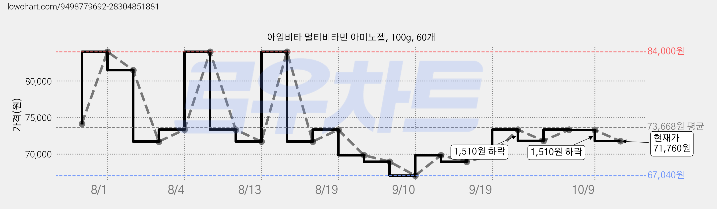 아임비타 멀티비타민 아미노젤, 100g, 60개 가격 변동 차트, 현재가 71,760원, 관측 최저가 63,990원