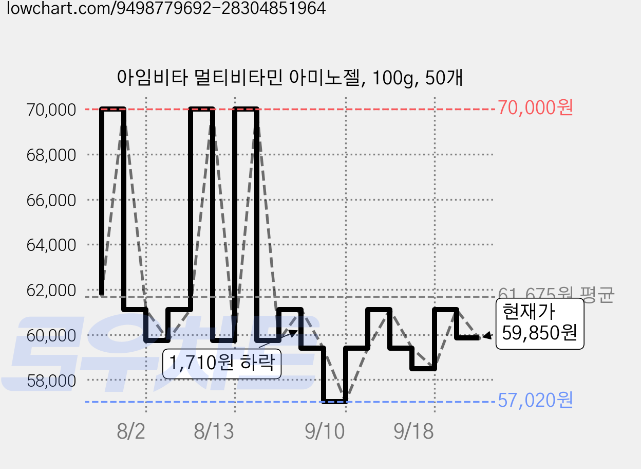 아임비타 멀티비타민 아미노젤, 100g, 50개 가격 변동 차트, 현재가 59,850원, 관측 최저가 54,280원
