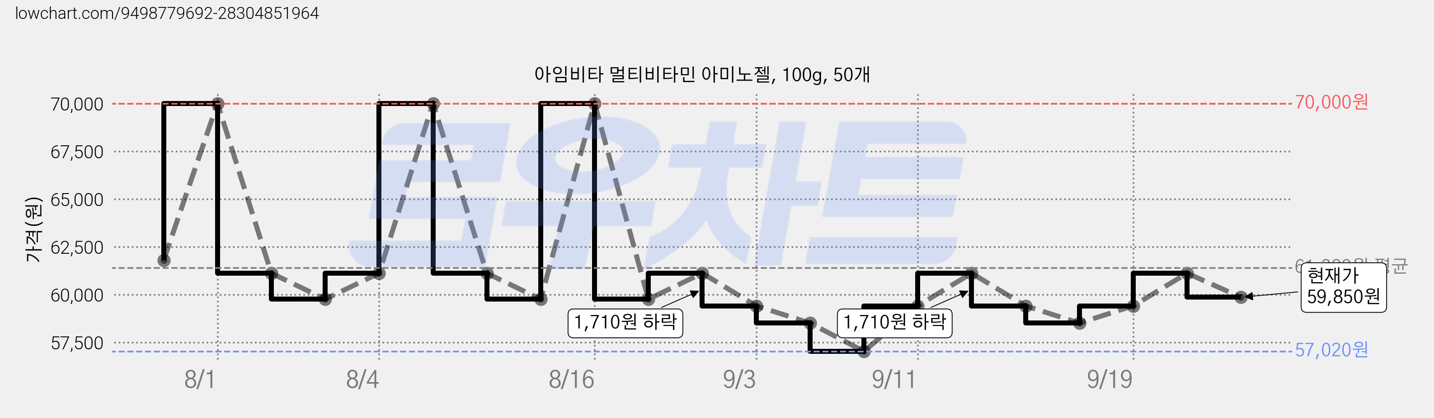 아임비타 멀티비타민 아미노젤, 100g, 50개 가격 변동 차트, 현재가 59,850원, 관측 최저가 54,280원