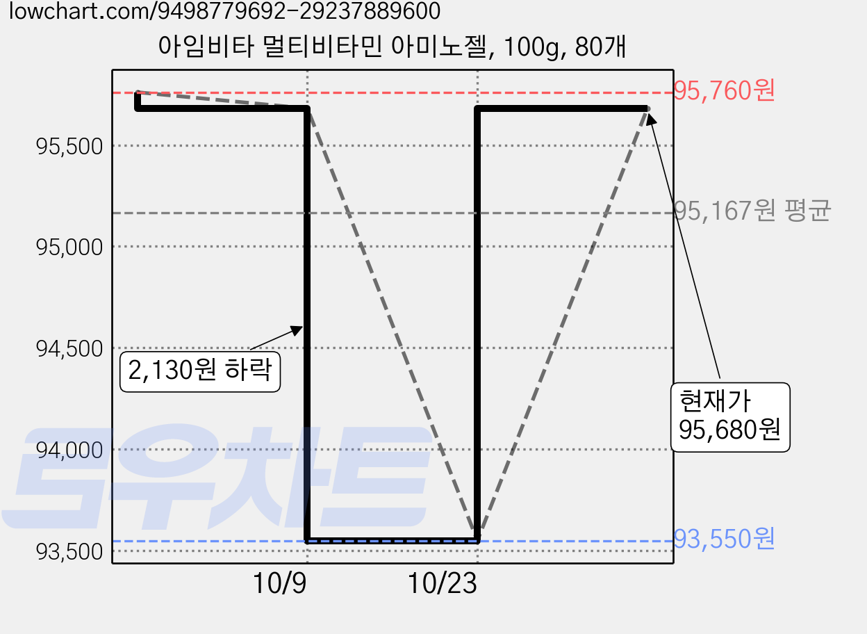 아임비타 멀티비타민 아미노젤, 100g, 80개 가격 변동 차트, 현재가 87,130원, 역대최저가