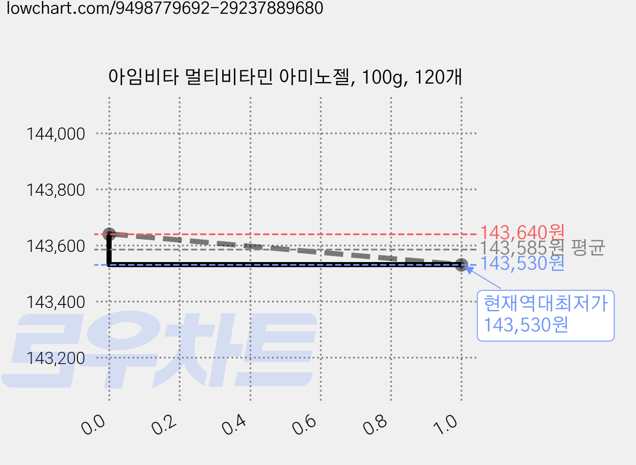 아임비타 멀티비타민 아미노젤, 100g, 120개 가격 변동 차트, 현재가 143,530원, 역대최저가