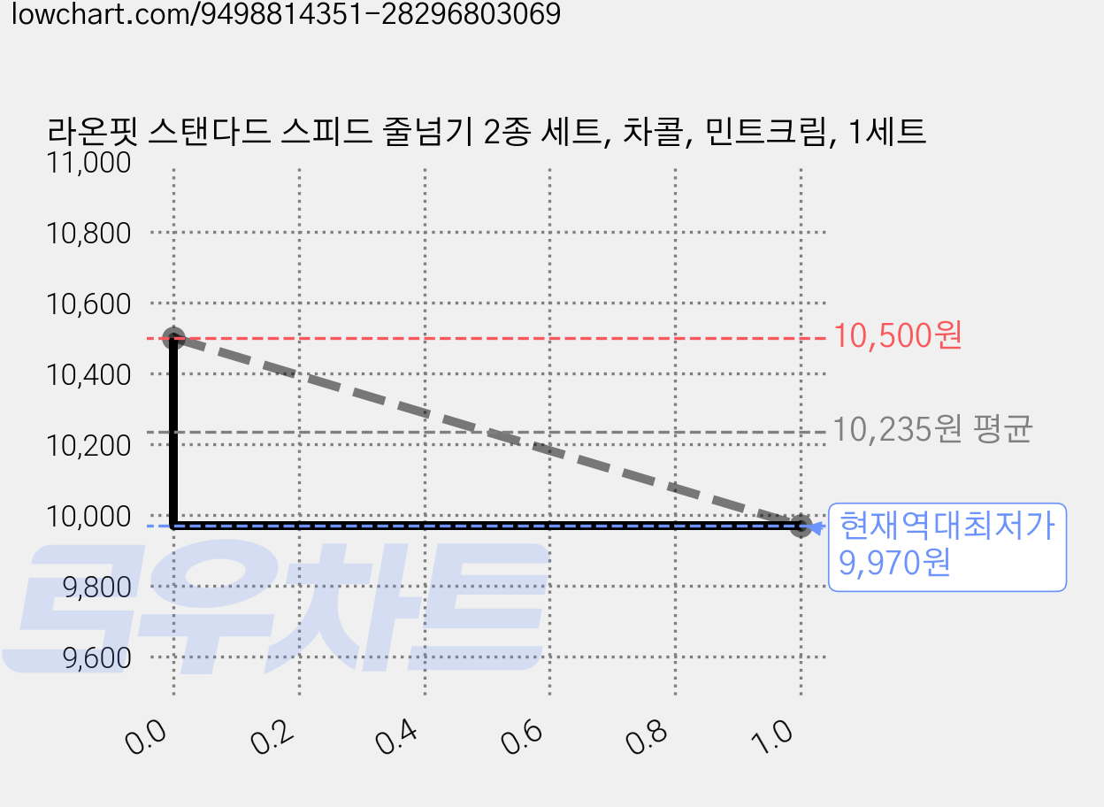 라온핏 스탠다드 스피드 줄넘기 2종 세트, 차콜, 민트크림, 1세트 가격 변동 차트, 현재가 9,970원, 역대최저가