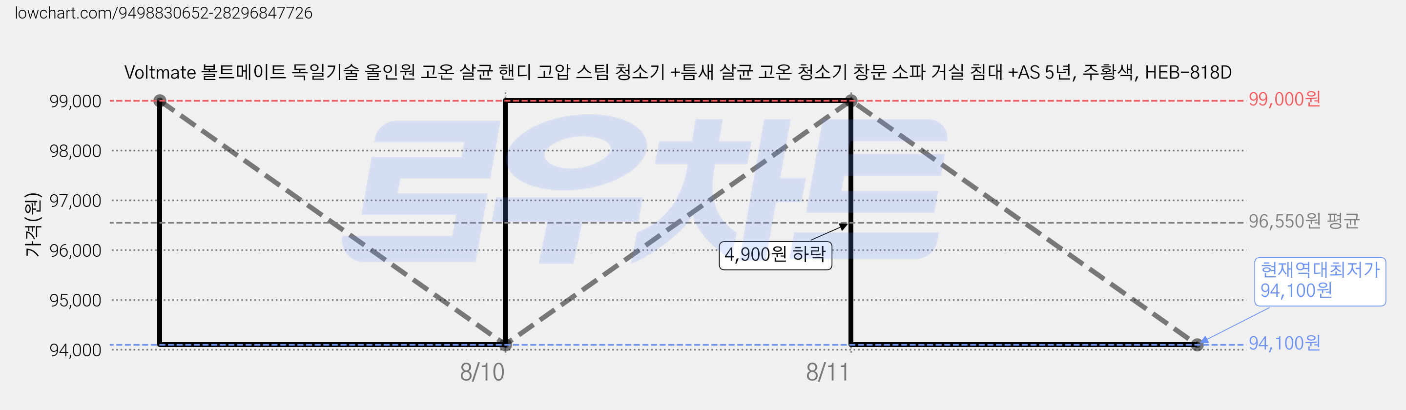 Voltmate 볼트메이트 독일기술 올인원 고온 살균 핸디 고압 스팀 청소기 +틈새 살균 고온 청소기 창문 소파 거실 침대 +AS 5년, 주황색, HEB-818D 가격 변동 차트, 현재가 94,100원, 역대최저가