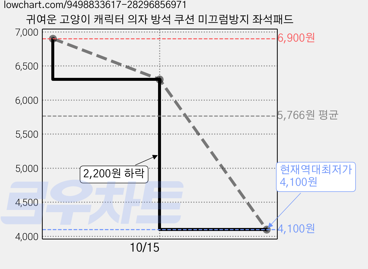 귀여운 고양이 캐릭터 의자 방석 쿠션 미끄럼방지 좌석패드 가격 변동 차트, 현재가 4,100원, 역대최저가
