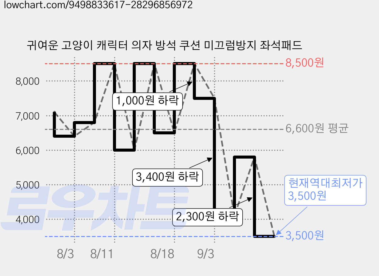 귀여운 고양이 캐릭터 의자 방석 쿠션 미끄럼방지 좌석패드 가격 변동 차트, 현재가 3,500원, 역대최저가