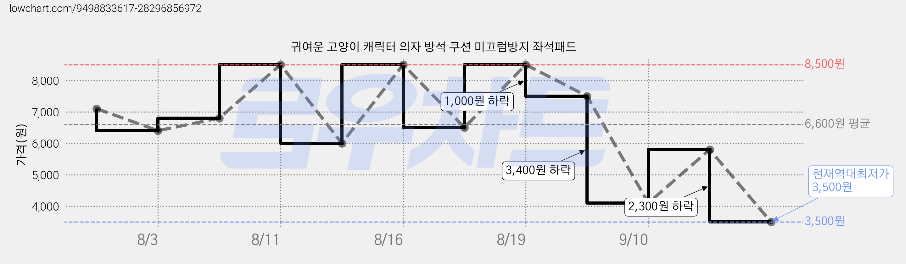 귀여운 고양이 캐릭터 의자 방석 쿠션 미끄럼방지 좌석패드 가격 변동 차트, 현재가 3,500원, 역대최저가