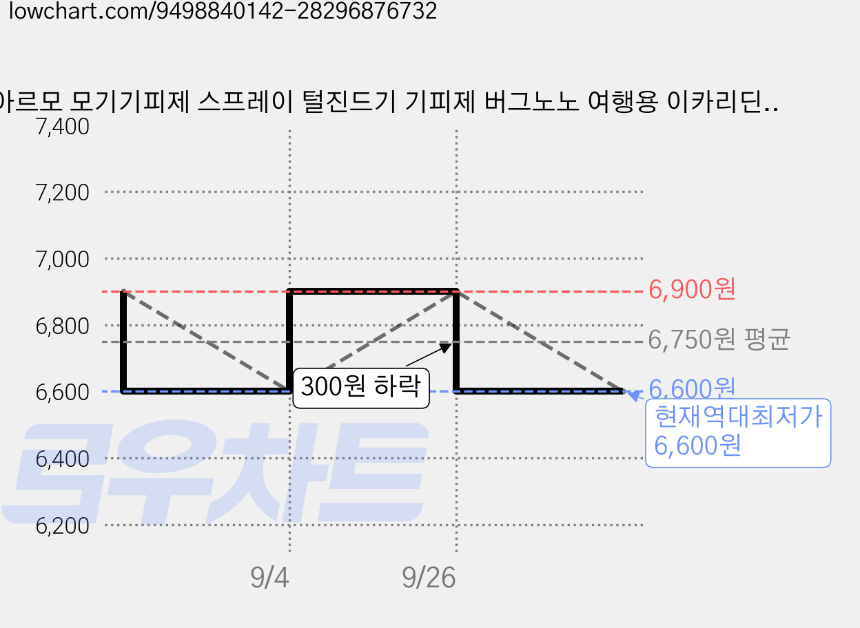루아르모 모기기피제 스프레이 털진드기 기피제 버그노노 여행용 이카리딘 함유 피톤치드향, 1개, 60ml 가격 변동 차트, 현재가 6,600원, 역대최저가