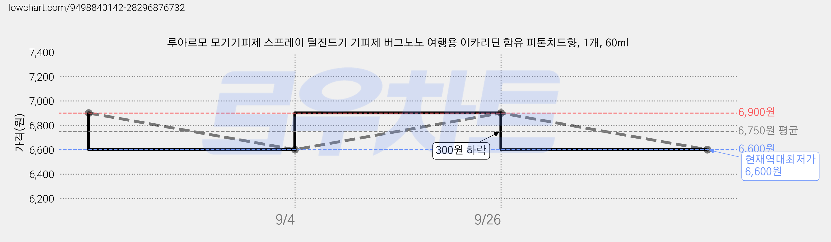 루아르모 모기기피제 스프레이 털진드기 기피제 버그노노 여행용 이카리딘 함유 피톤치드향, 1개, 60ml 가격 변동 차트, 현재가 6,600원, 역대최저가