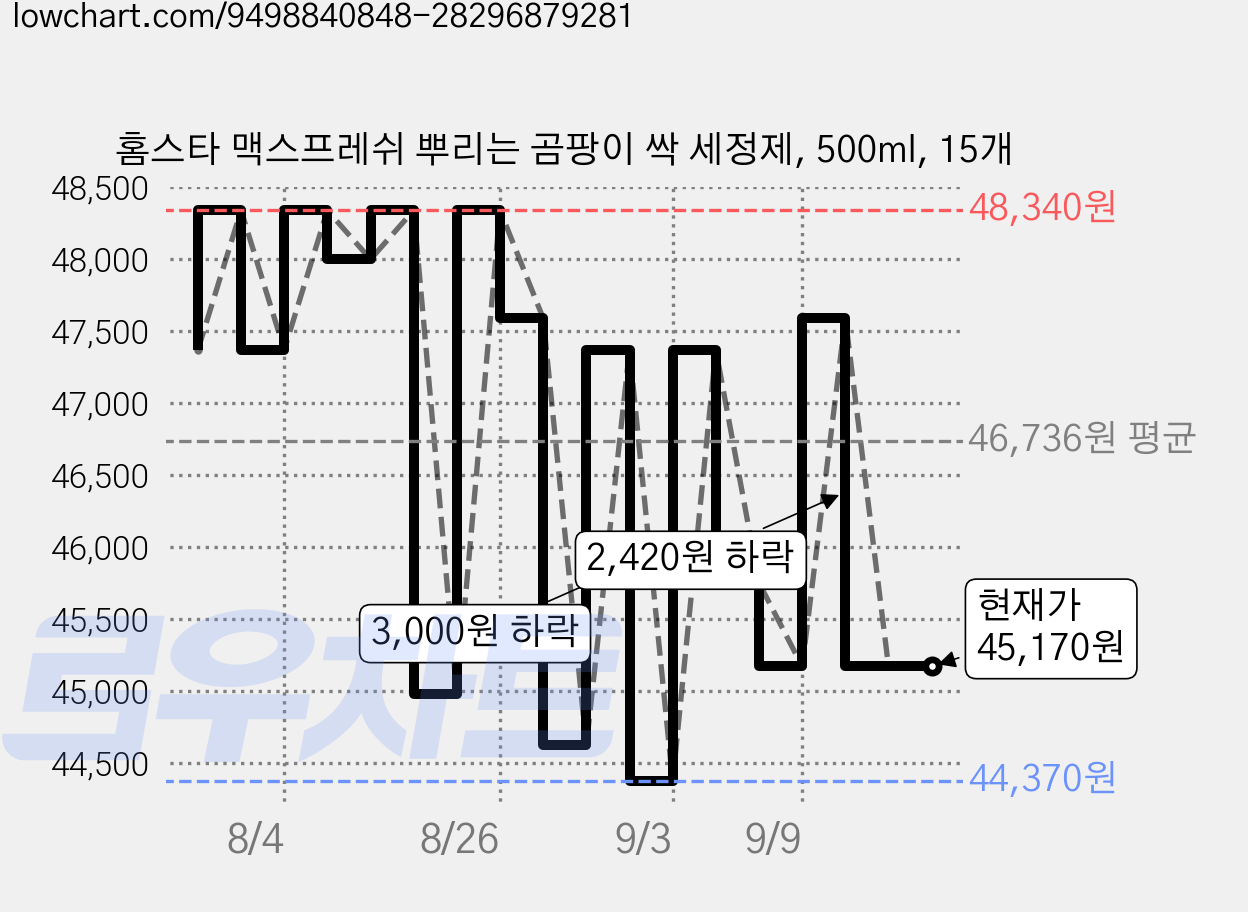 홈스타 맥스프레쉬 뿌리는 곰팡이 싹 세정제, 500ml, 15개 가격 변동 차트, 현재가 45,170원, 관측 최저가 43,330원