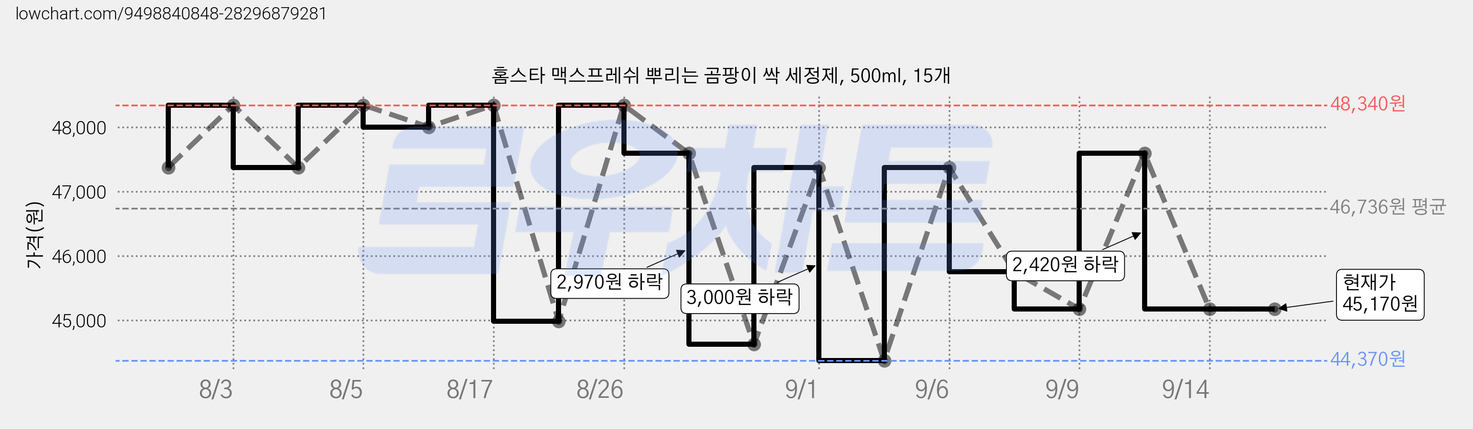 홈스타 맥스프레쉬 뿌리는 곰팡이 싹 세정제, 500ml, 15개 가격 변동 차트, 현재가 45,170원, 관측 최저가 43,330원